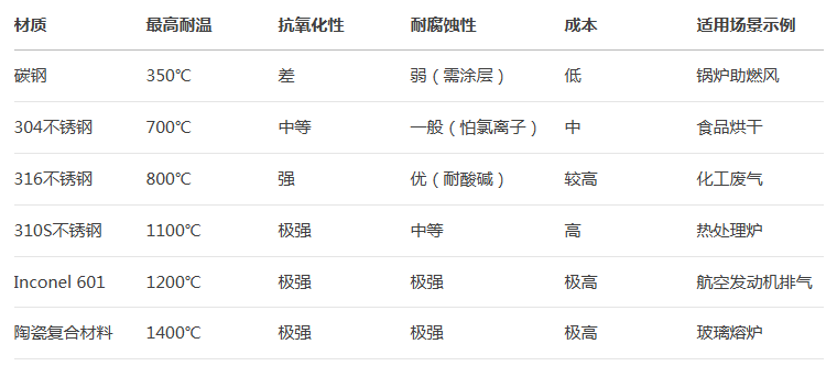 耐高溫風機